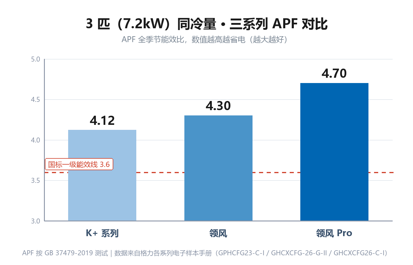 三系列_7.2kW_APF对比